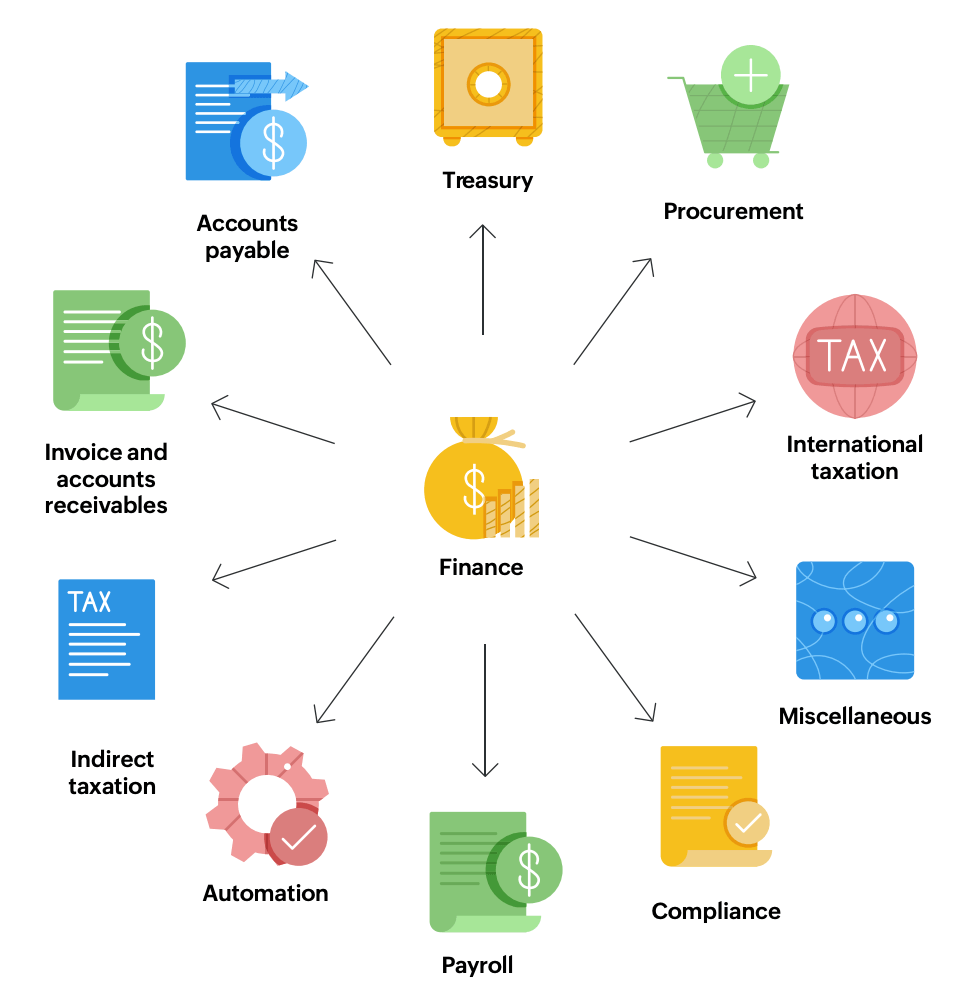Finance divisions of Zoho