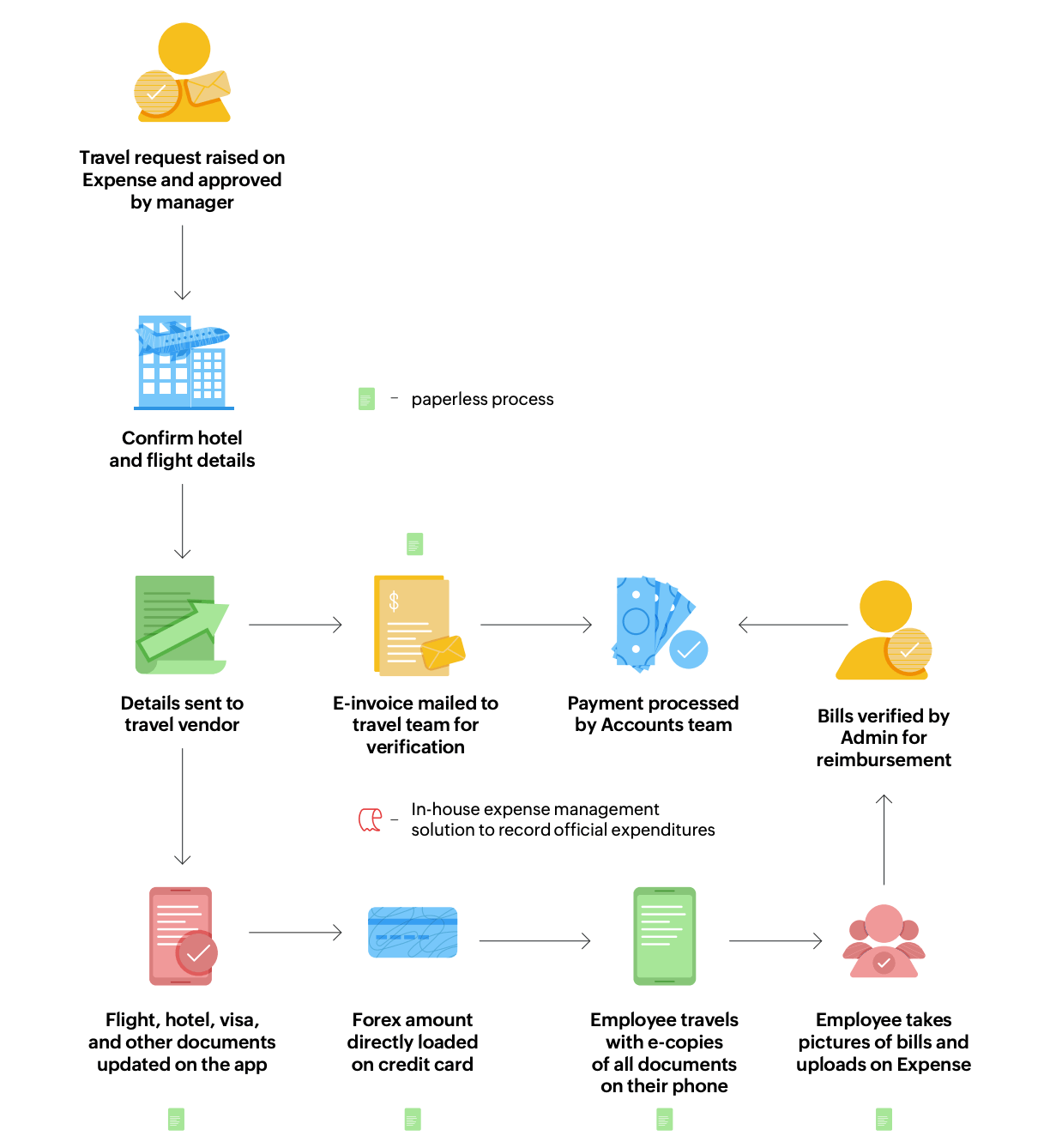 Zoho's travel and reimbursement workflow diagram