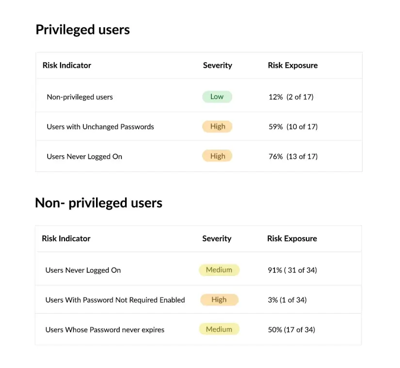 Clear visibility into identity risks