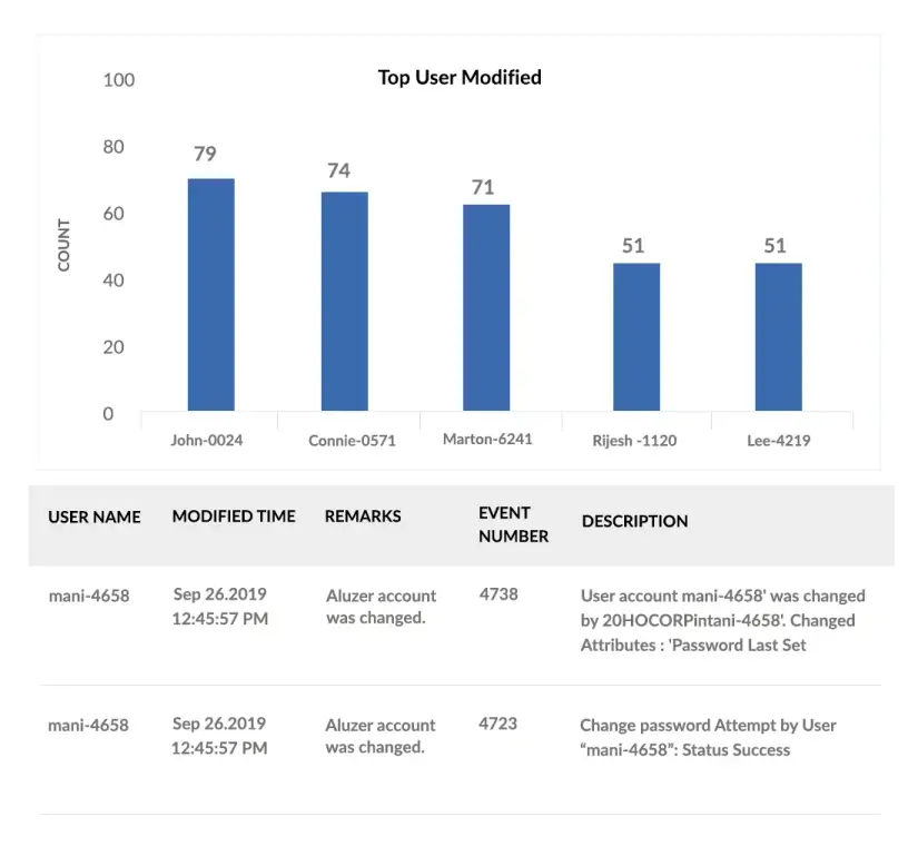 Evaluate critical administrator actions