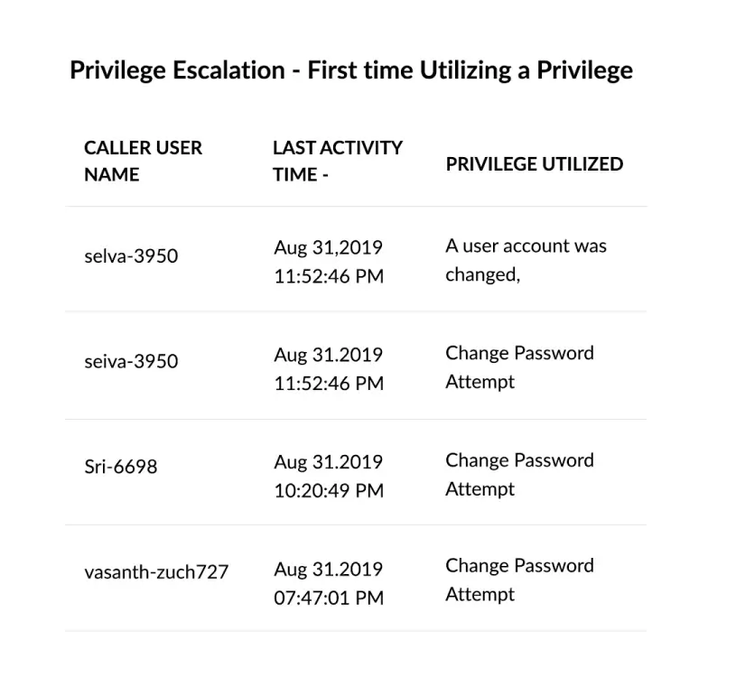 Prioritize privileged account vulnerabilities