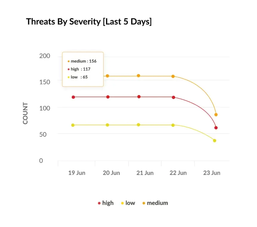 View and understand threat severity