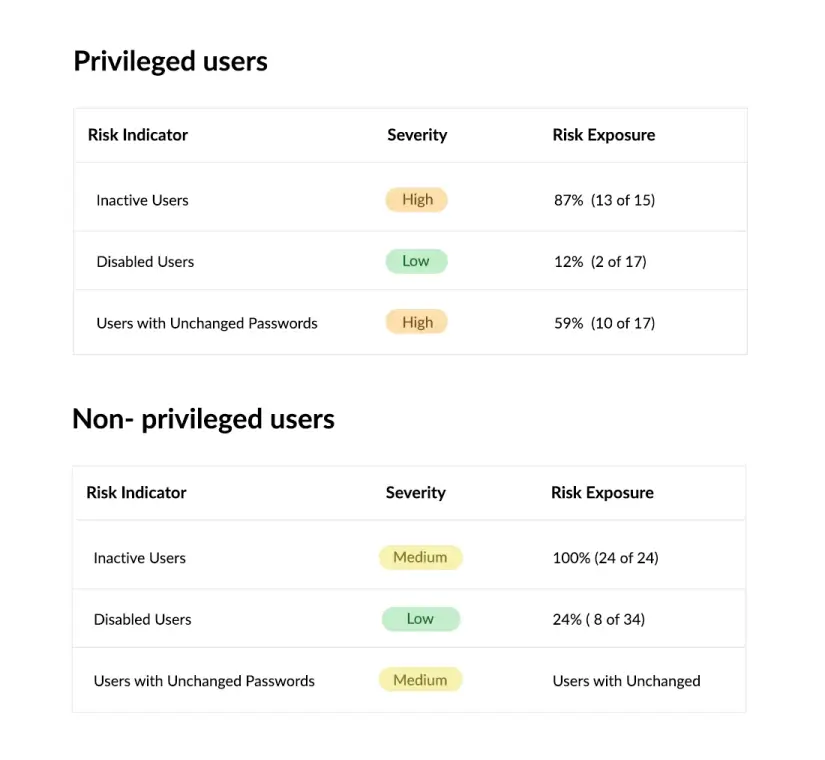 End-to-end identity observability