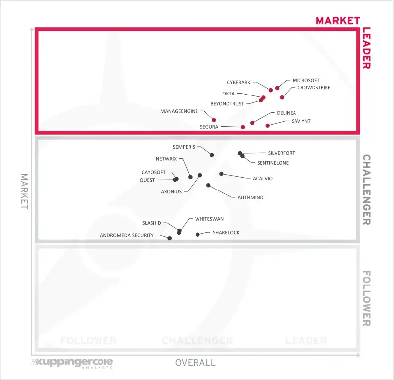 KuppingerCole Leadership Compass chart
