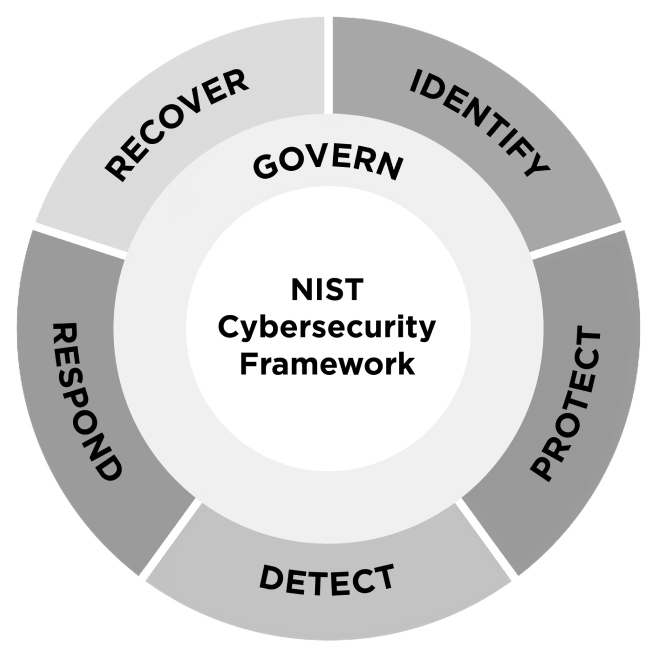 Understanding the NIST cybersecurity framework