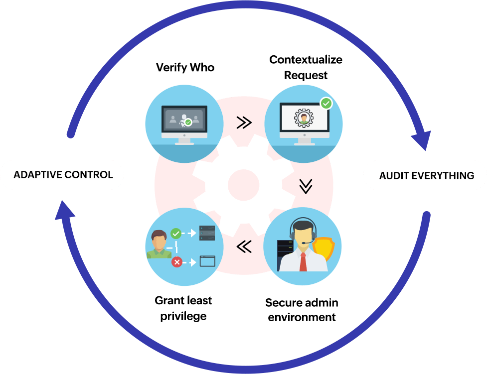 Zero Trust strategies and technologies