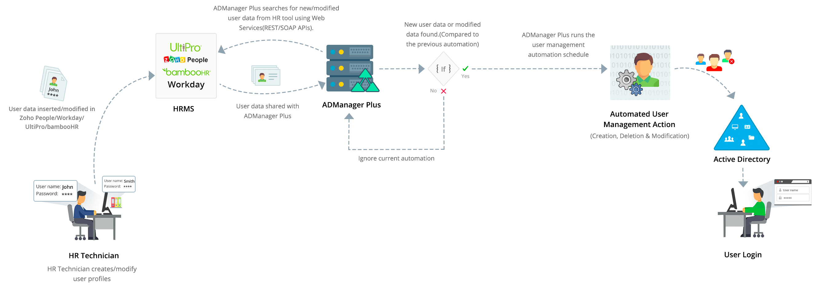 Integreren in databases, gebruikt door HR-toepassingen