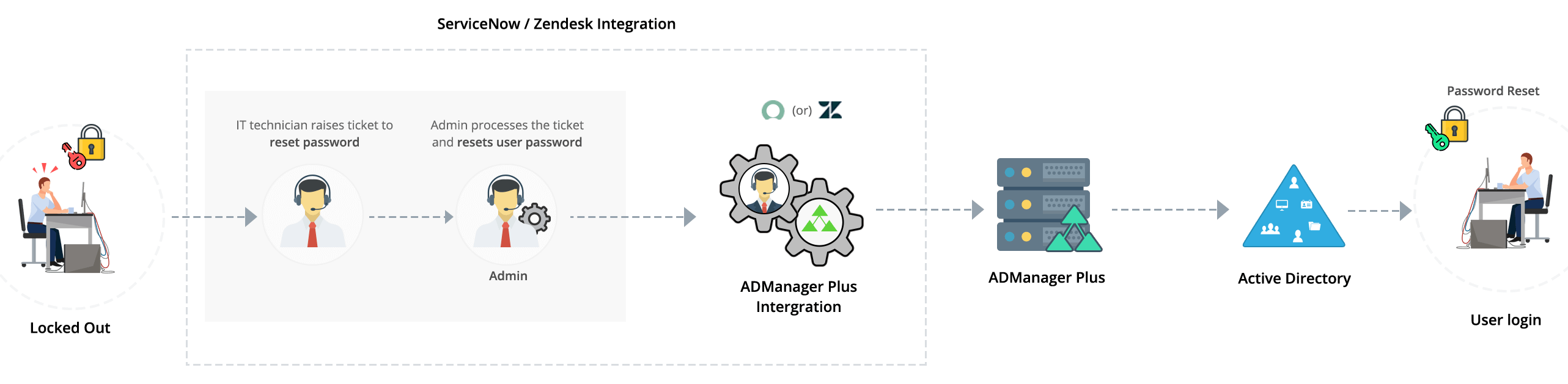 ServiceNow