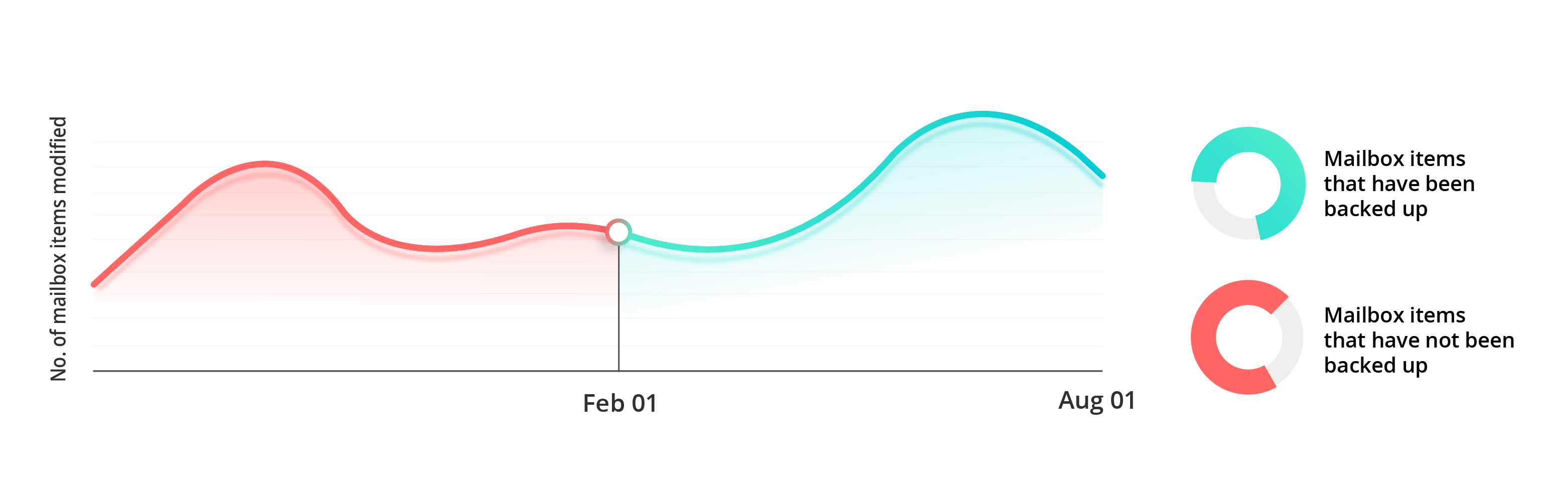 Exchange Online backup retention policy