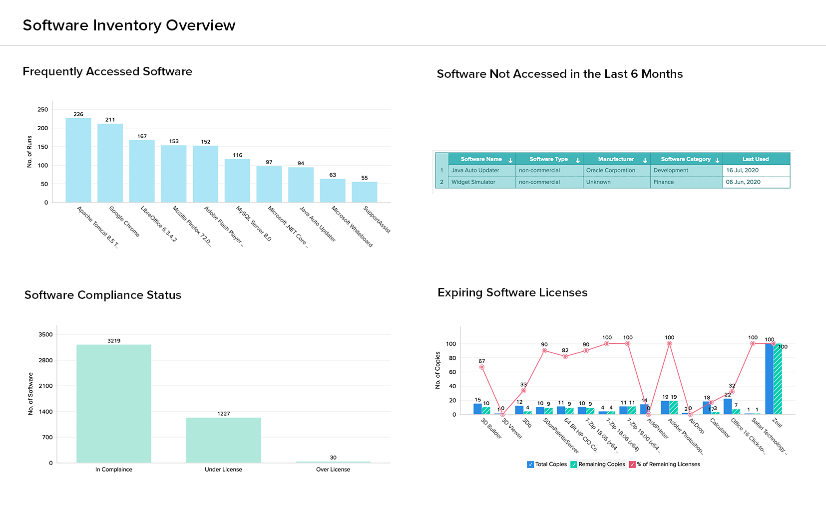 Dashboard en vivo de la vista general del inventario de software de endpoints con Analytics Plus
