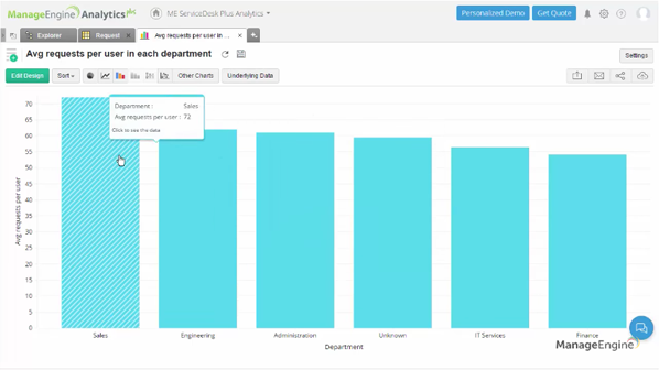 Create a ServiceDesk Plus report showing the avg number of requests per user, in each department