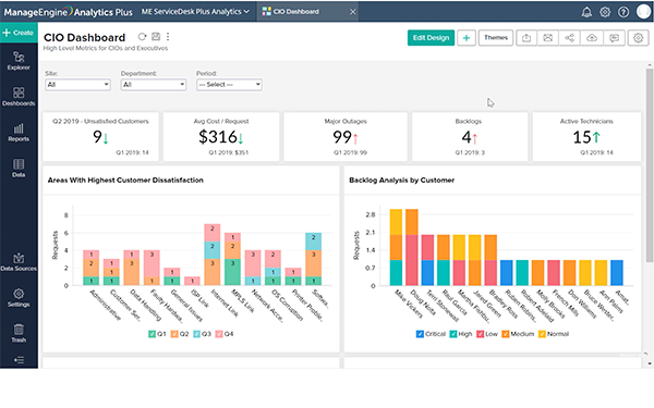 How to share reports, dashboards and tables using Analytics Plus