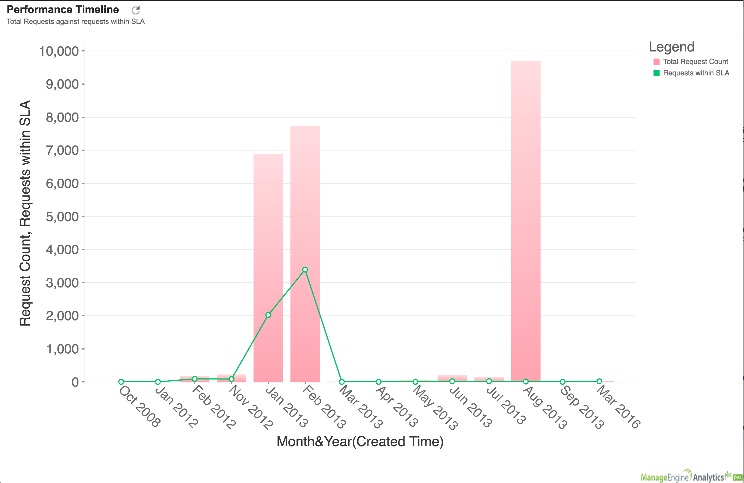 Embed Analytics Charts