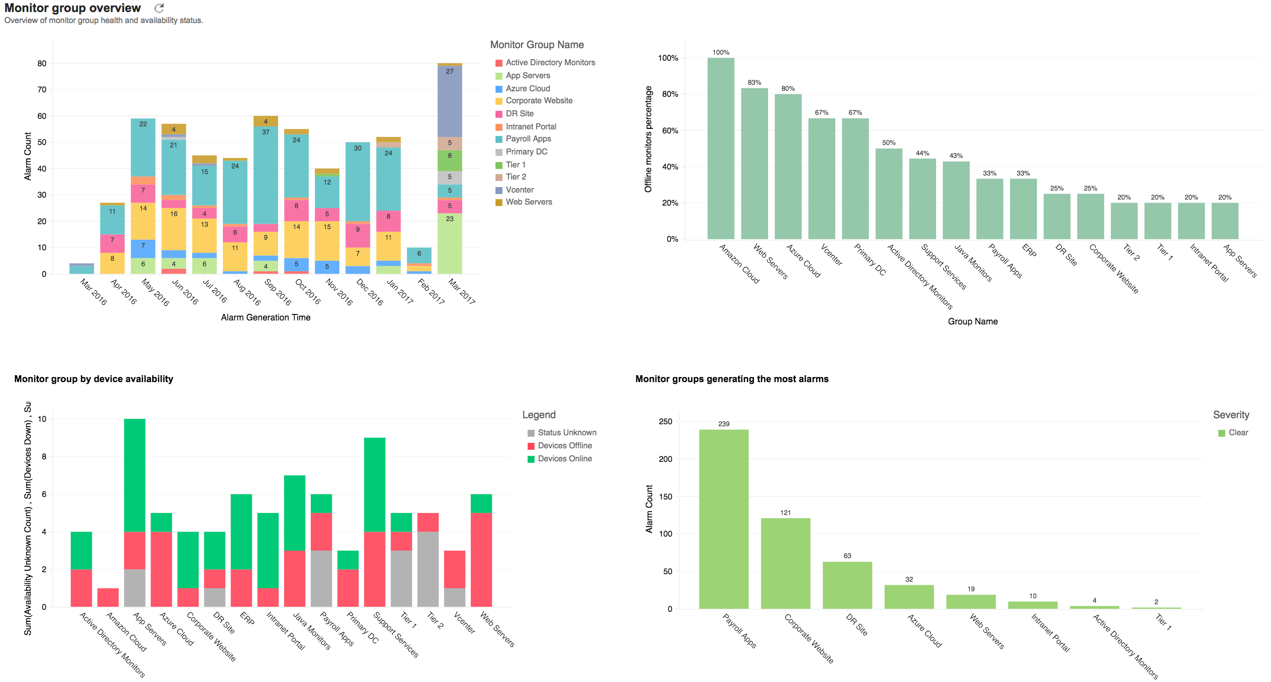 Advanced analytics for Applications Manager