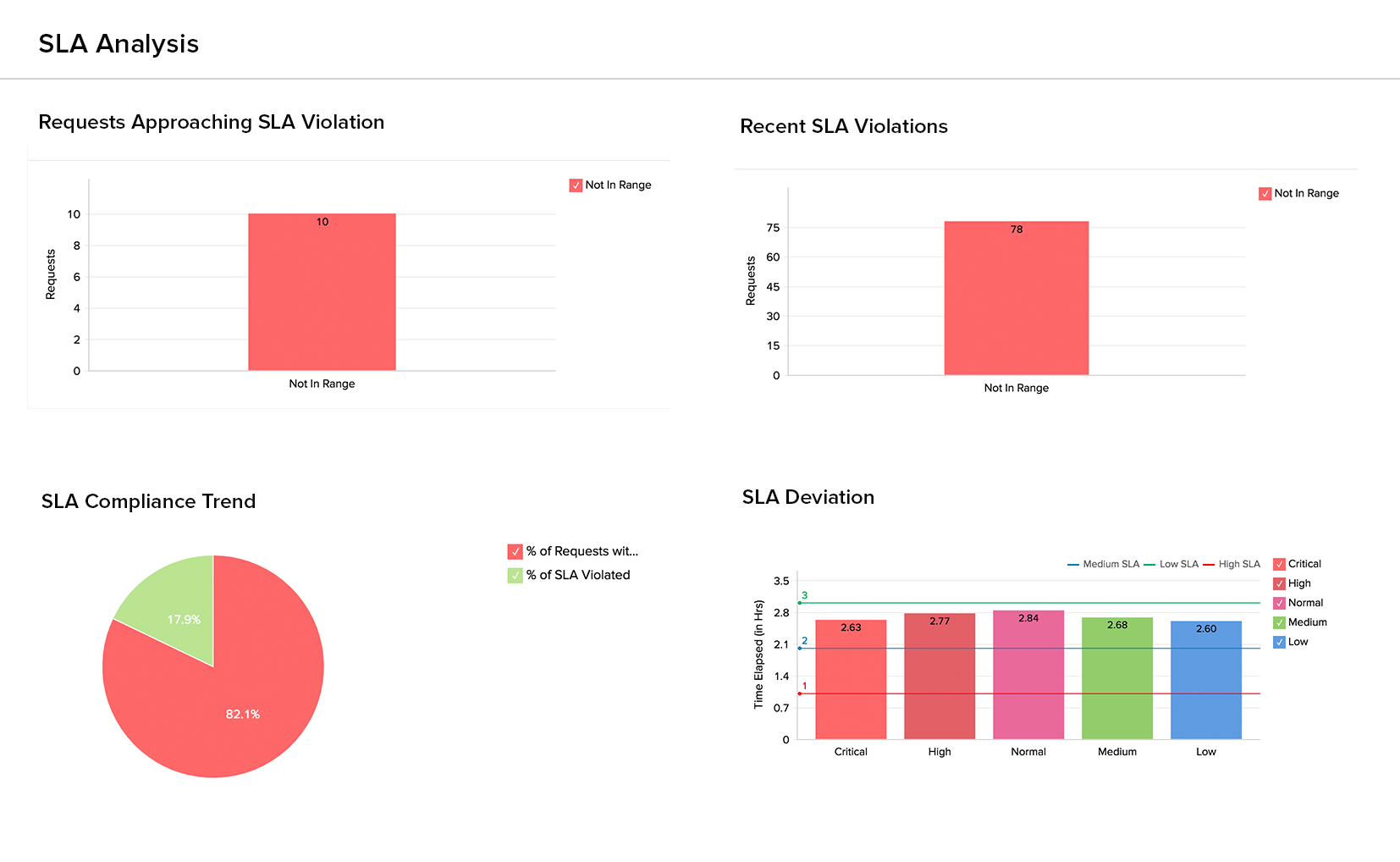 Dashboard MSP de analíticas SLA para ServiceDesk Plus MSP