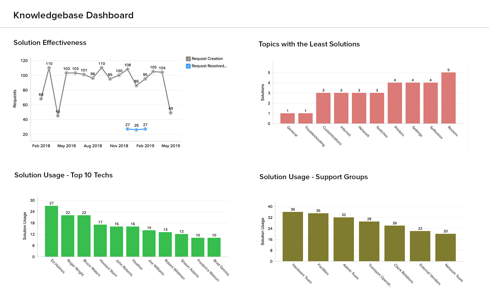 Dashboard del análisis avanzado para la gestión de la base de conocimiento con Analytics Plus