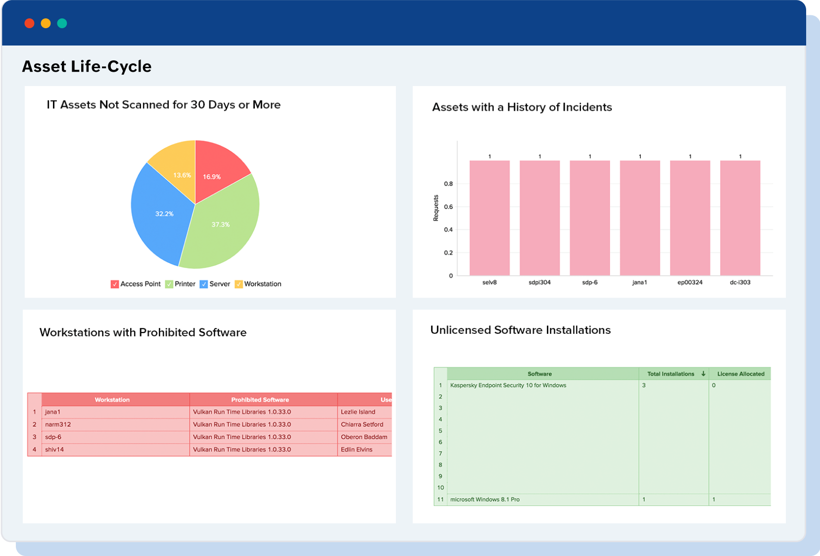 Dashboard en vivo de activos que requieren atención del módulo de activos con Analytics Plus