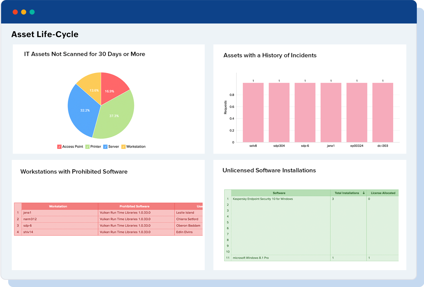 Dashboard de activos que necesitan atención de la integración de Analytics Plus con ServiceDesk Plus