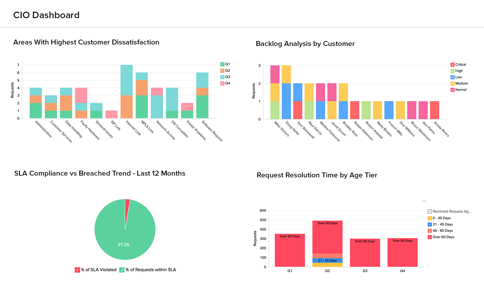 Dashboard CIO de la integración de Analytics Plus con ServiceDesk Plus