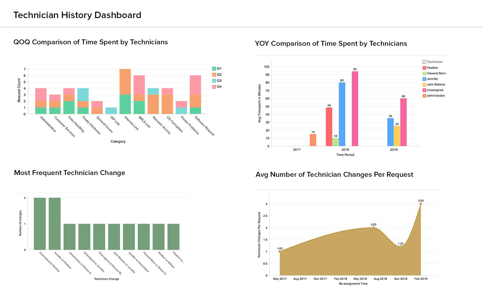 Dashboard de historia técnica de la integración de Analytics Plus con ServiceDesk Plus