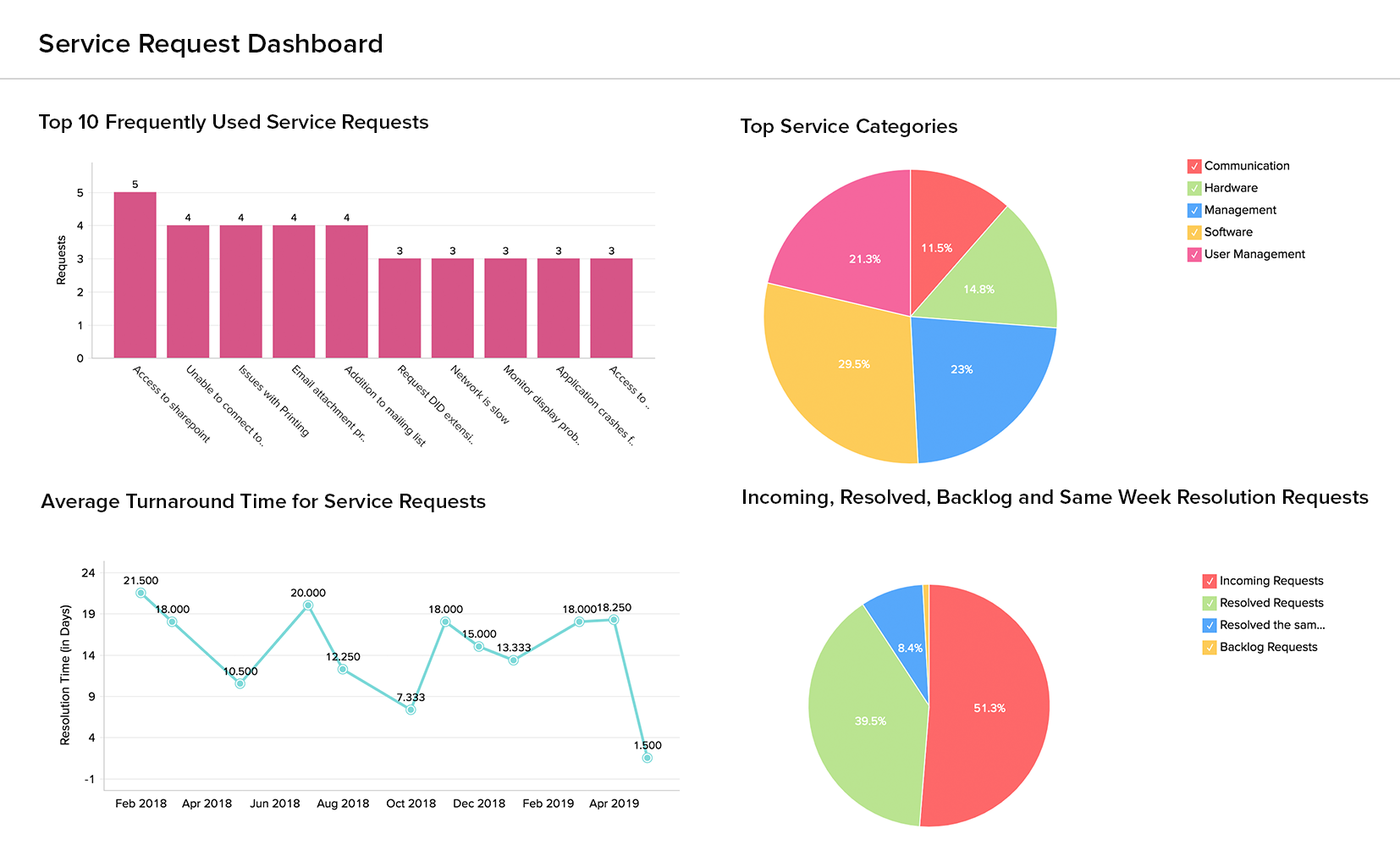 Dashboard del análisis avanzado para la gestión del catálogo de servicios con Analytics Plus