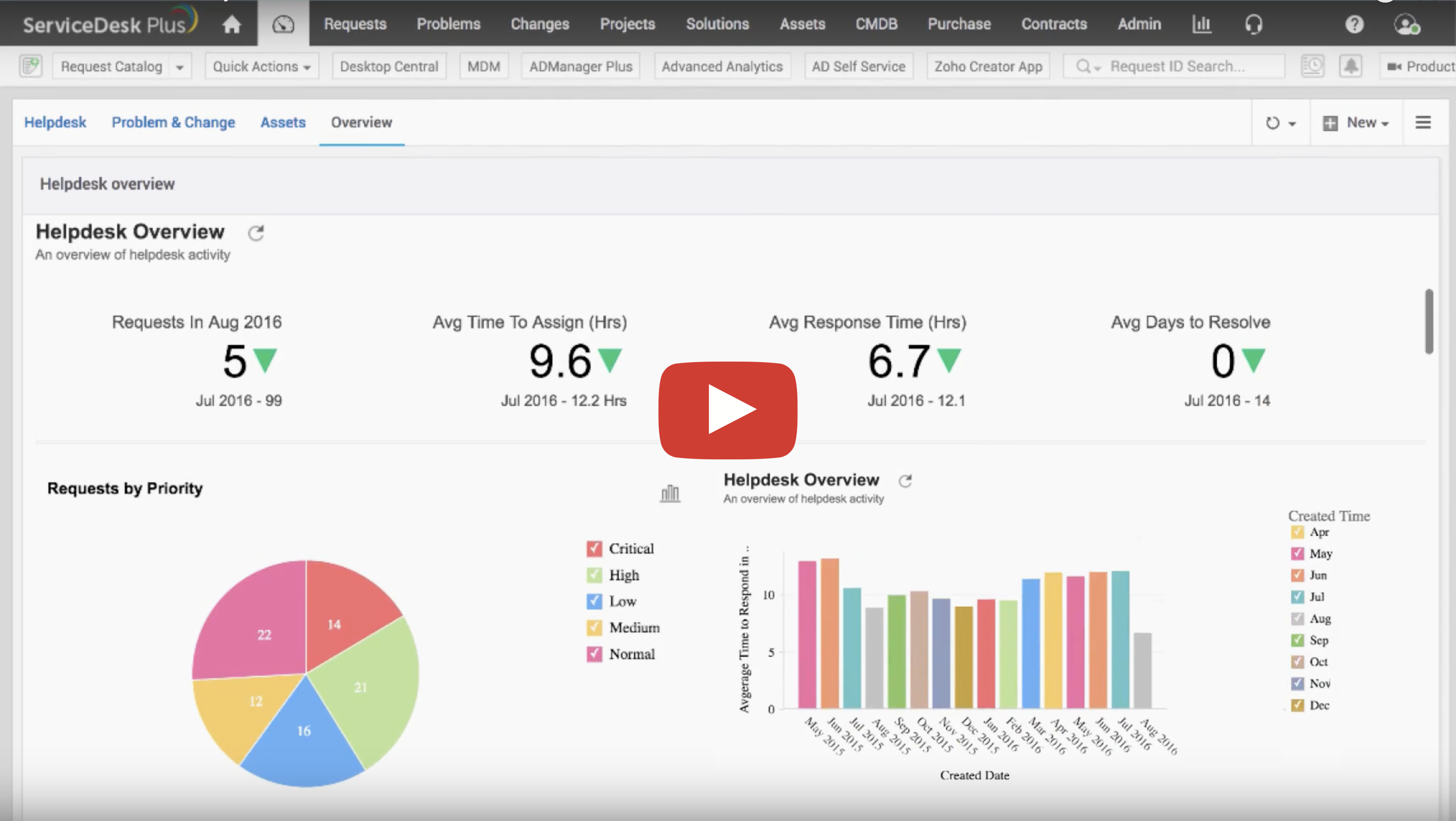 How to access Analytics Plus dashboards from the ServiceDesk Plus console