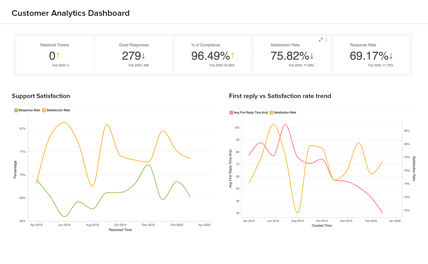 Dashboard en vivo de analíticas de clientes con Zendesk con Analytics Plus