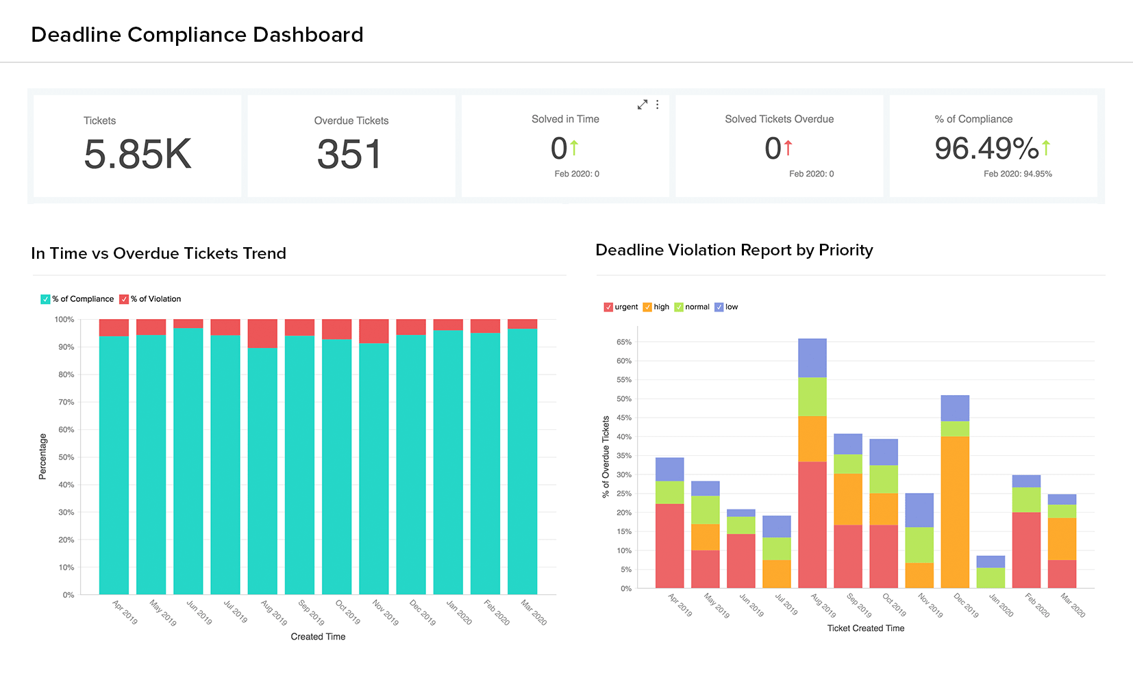 Dashboard en vivo de cumplimiento de los plazos con Zendesk con Analytics Plus