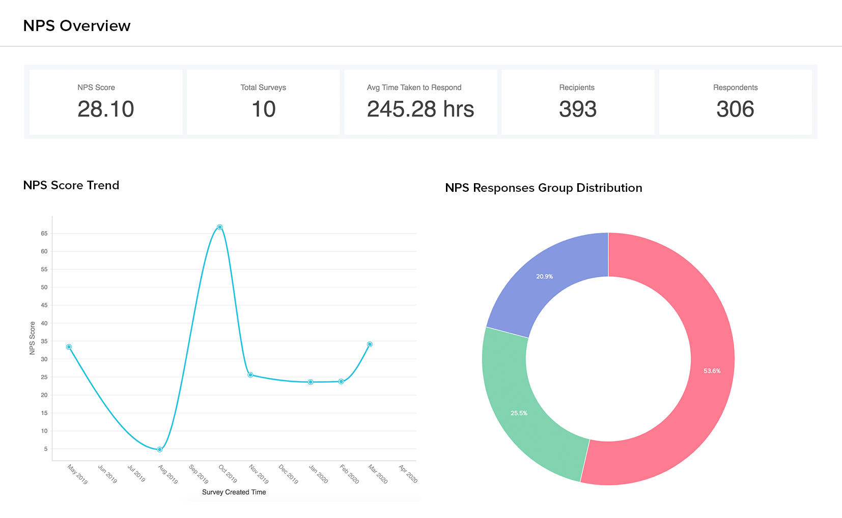 Dashboard en vivo de vista general de NPS con Zendesk con Analytics Plus