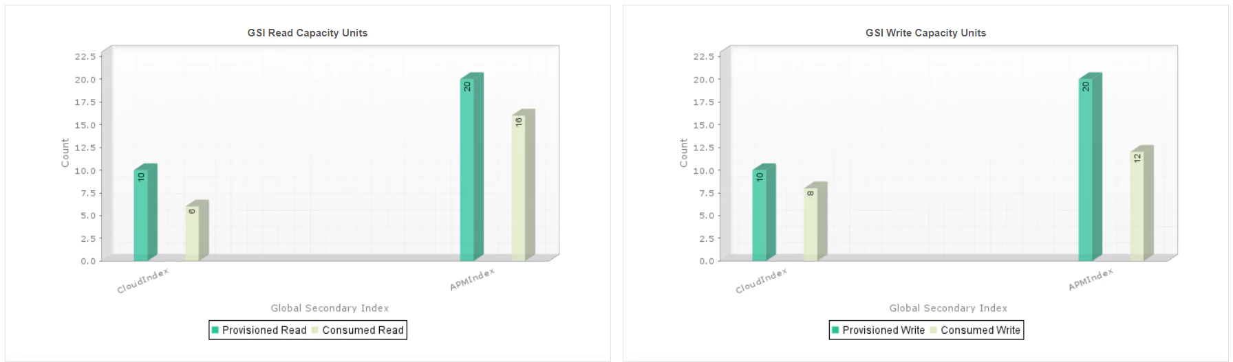 Read Amazon DynamoDB Capacity Units DynamoDB Monitoring - ManageEngine Applications Manager