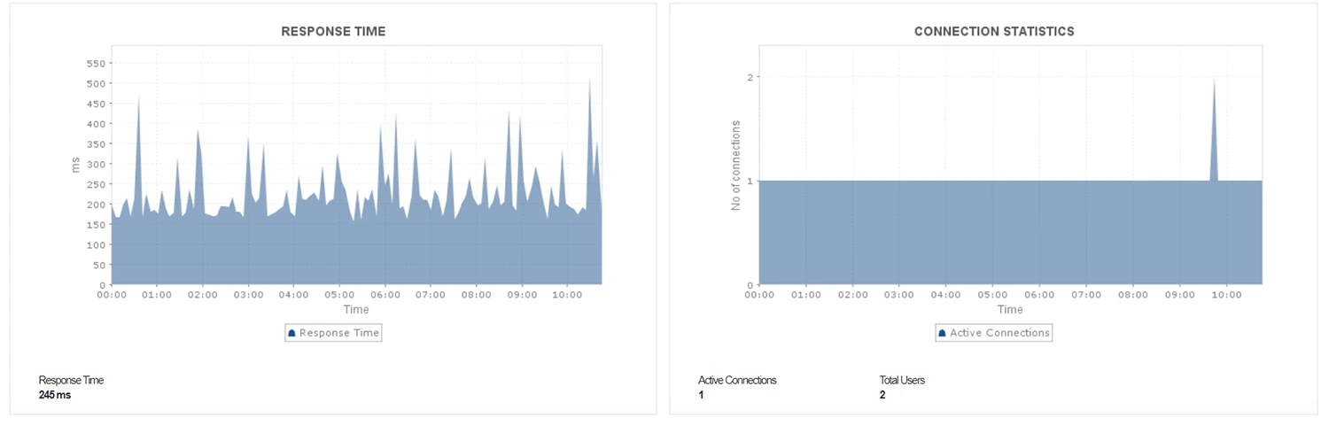 Postgres Active Connections Real-time PostgreSQL active connections dashboard in Applications Manager