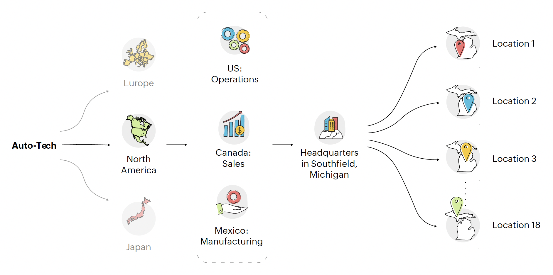 Auto-Tech organization structure