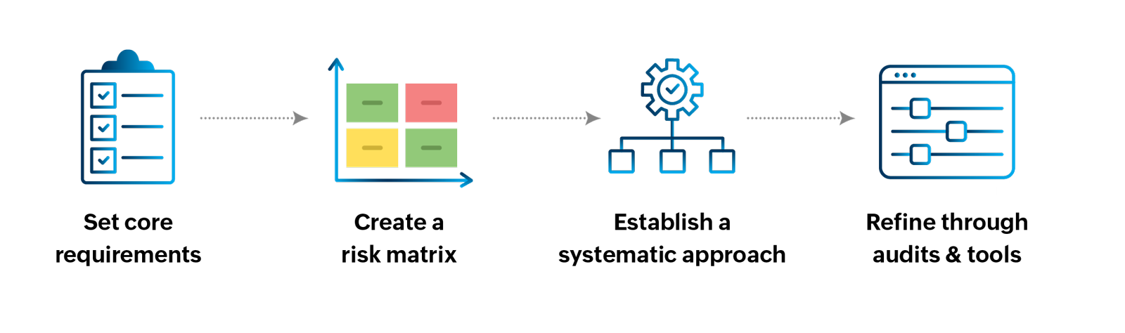 Certification acquisition framework (CAF)