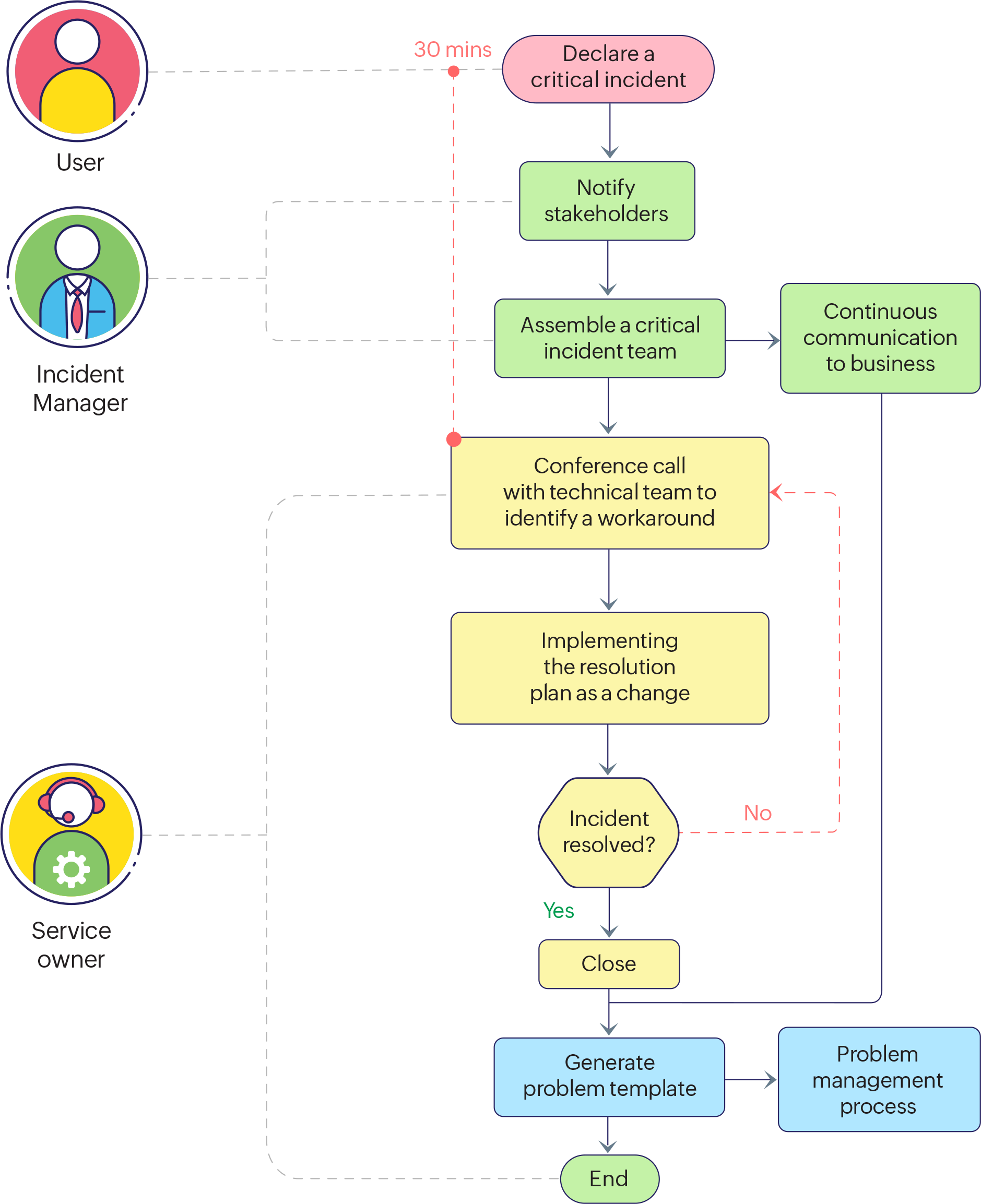 Critical incident management process flow diagram
