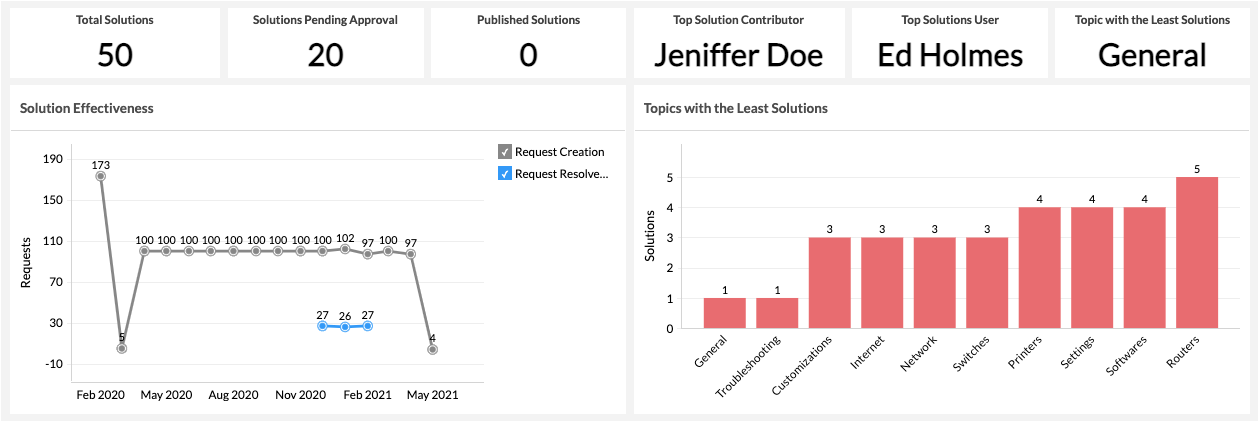 ManageEngine knowledge base dashboard