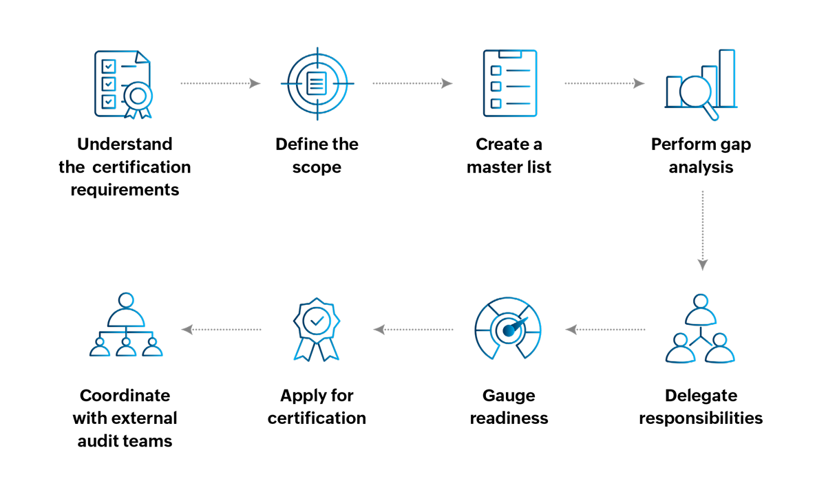 Compliance certification process