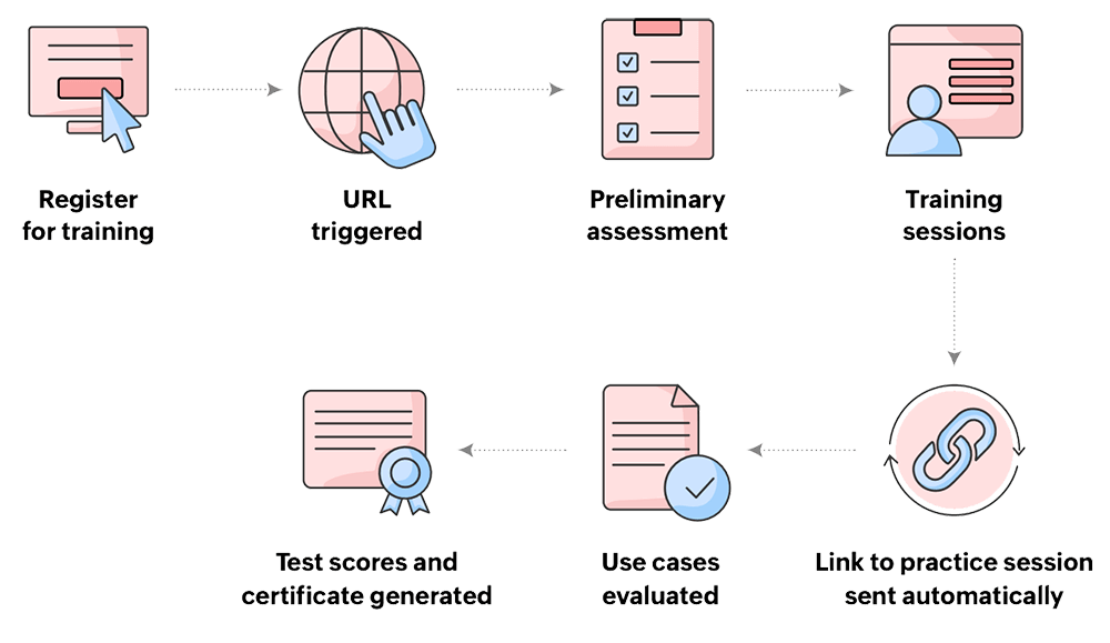 Partner training program process