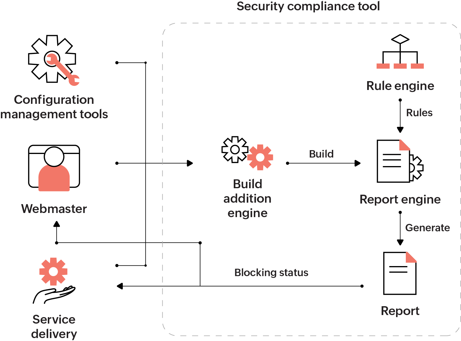 Security compliance tool framework