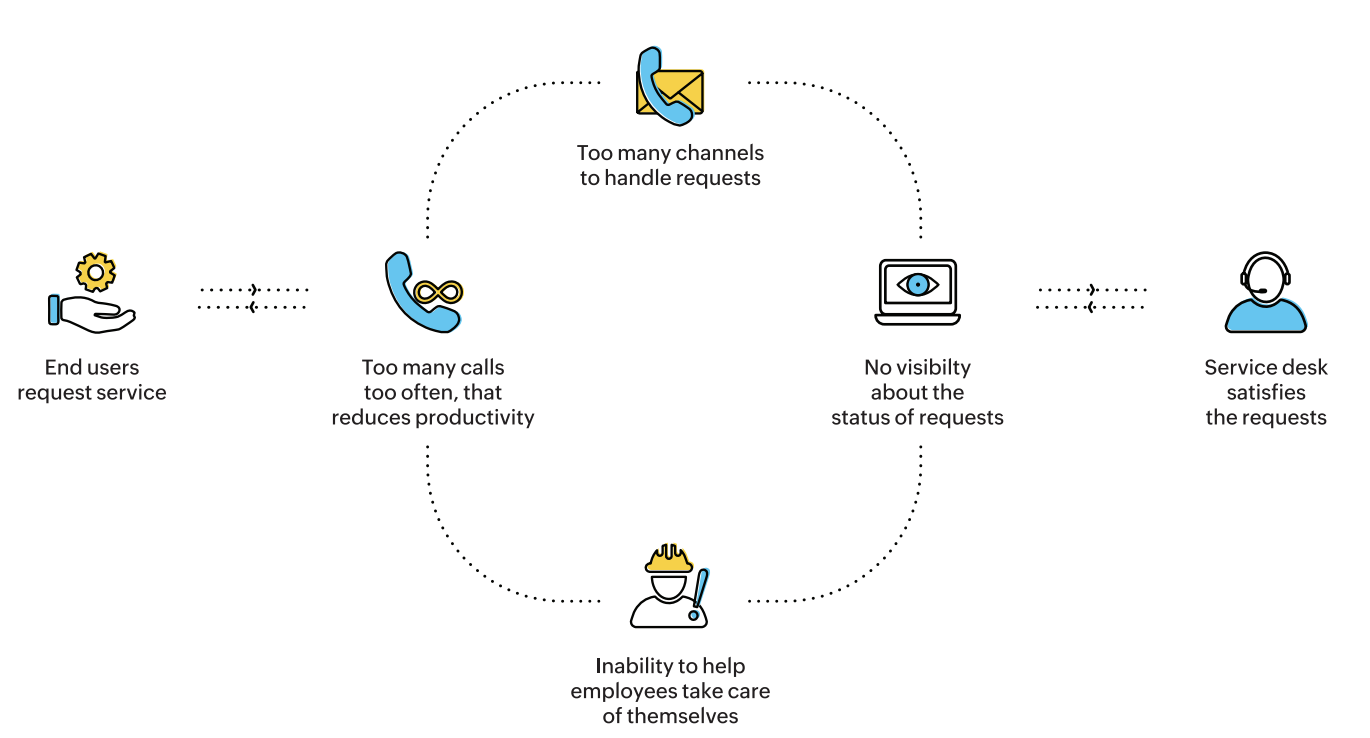 Service request management