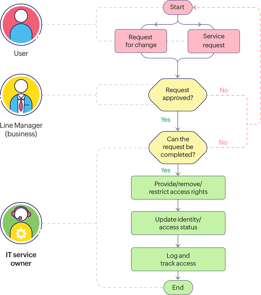 User access management workflow diagram