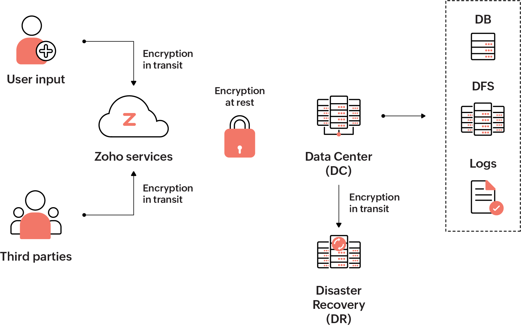 Zoho encryption