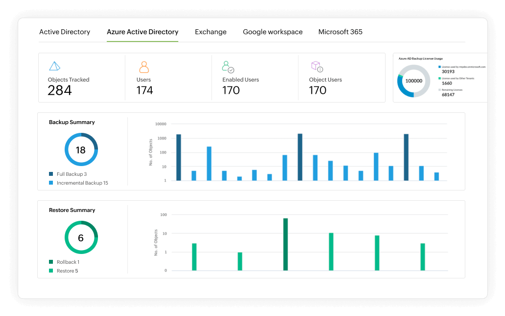 Centralize backup and recovery operations across your organization