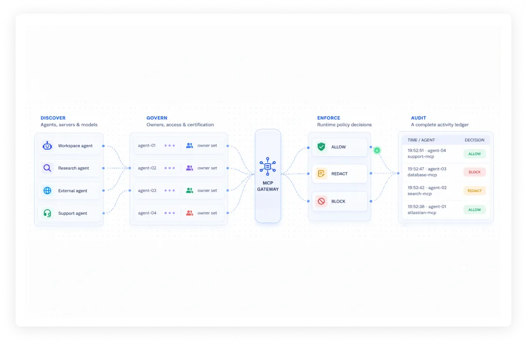 An MCP gateway as the central node between guardrails, memory, knowledge, IAM roles, and tools for AI agents.