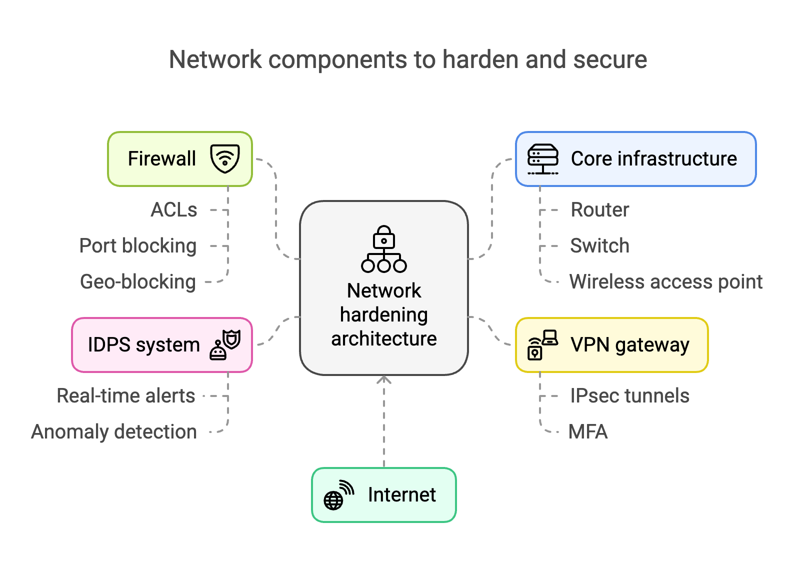 Network hardening architecture diagram showing firewalls, IDPS, VPN gateways, core infrastructure, and internet access