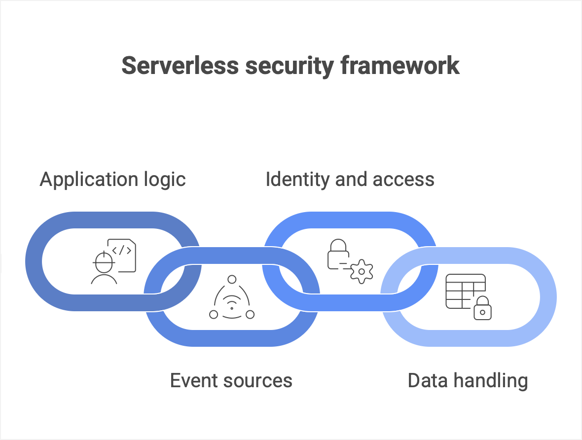 The basic components of serverless security - A visual representation.