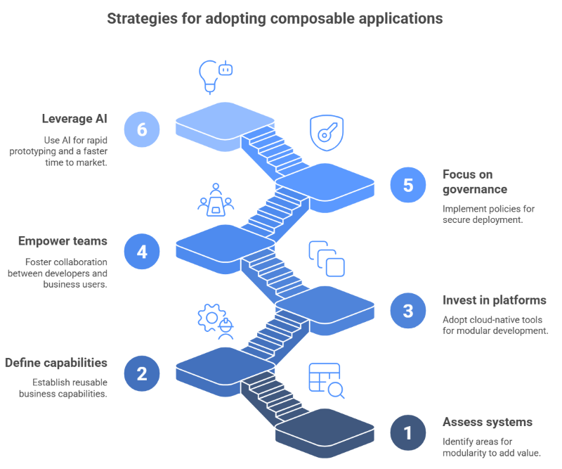 Strategies for adopting composable applications - A visual representation of key strategies for successful adoption.