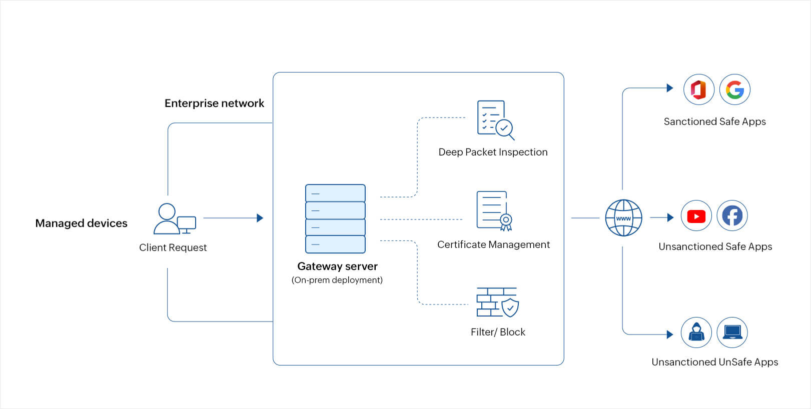 Forward proxy architecture diagram