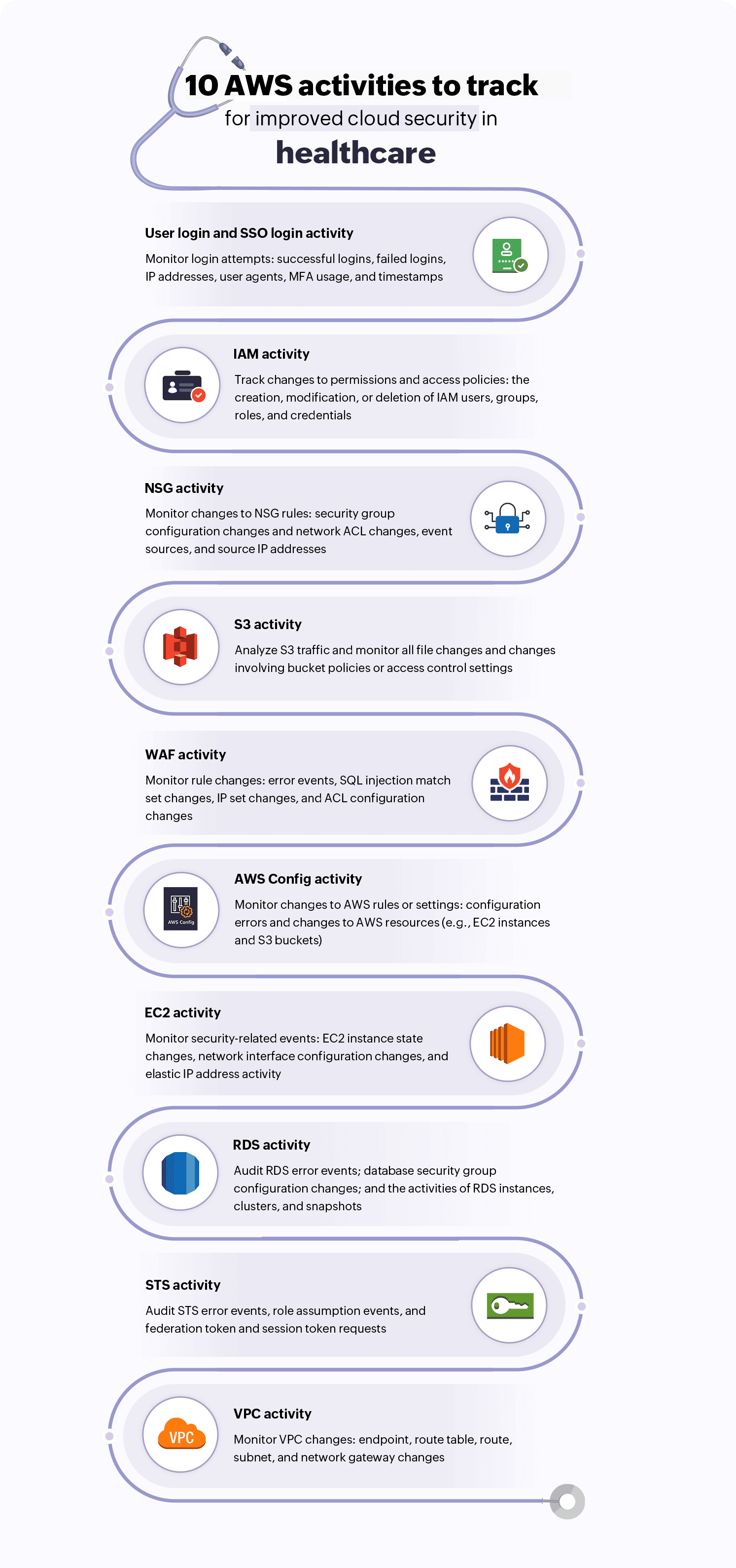 Cloud security in healthcare: 10 activities to be tracked for improved AWS security