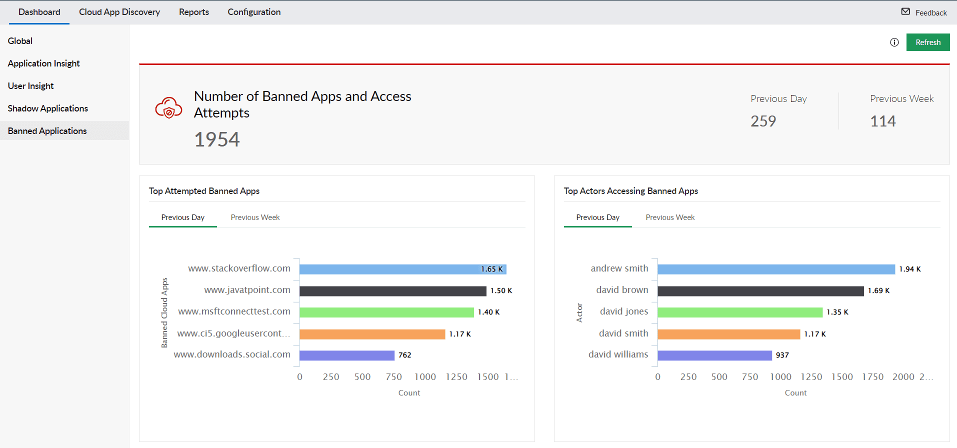 CASB in Log360 identifies banned apps and access attempts made by users, and presents the findings in the form of a visual dashboard