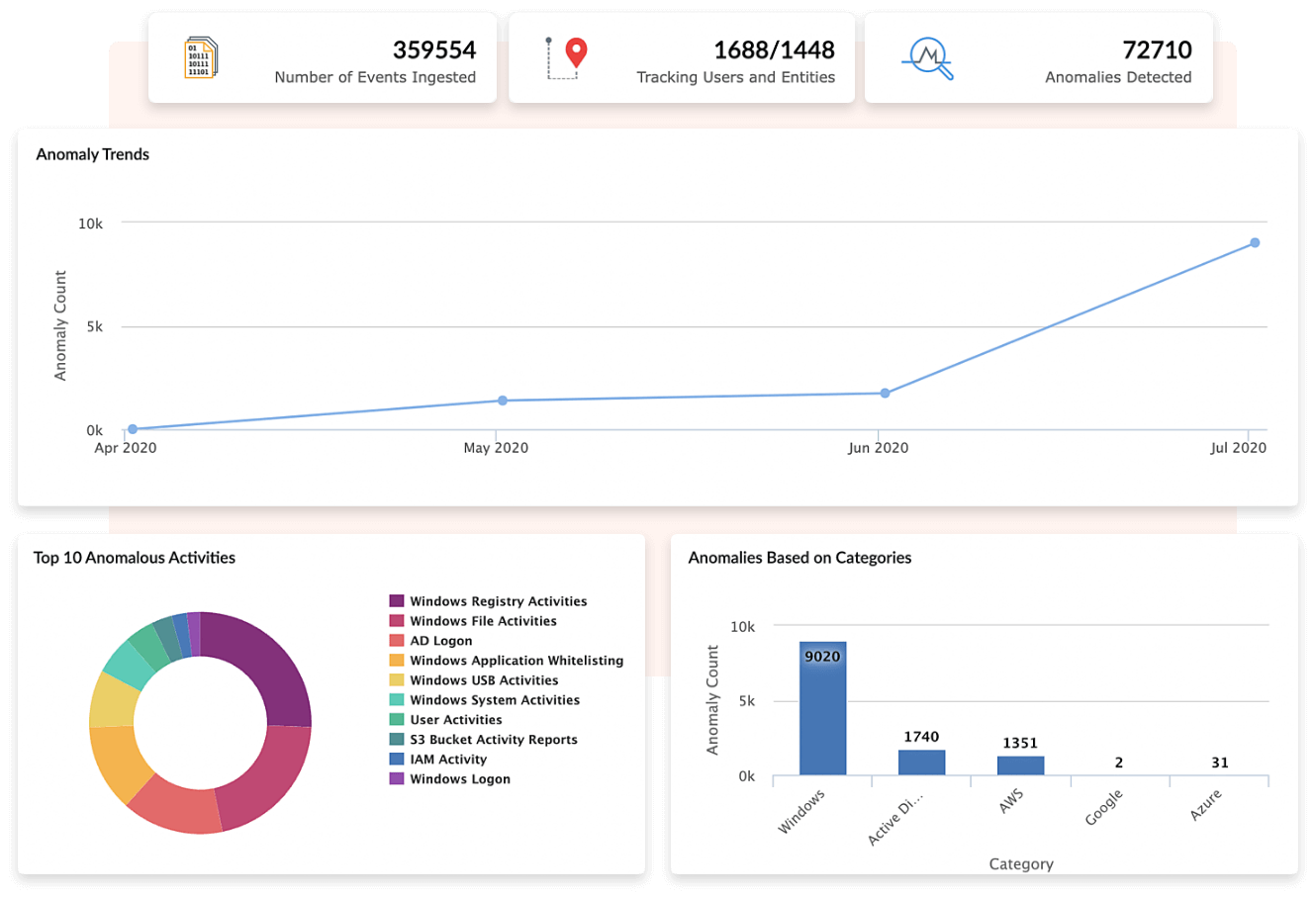 User and Entity Behavior Analytics (UEBA)